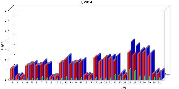 Traffic statistics, totals for internet2-rande