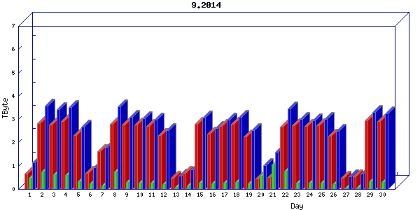 Traffic statistics, totals for internet2-rande