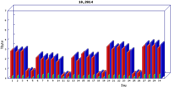 Traffic statistics, totals for internet2-rande