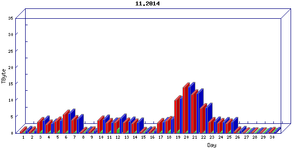 Traffic statistics, totals for internet2-rande