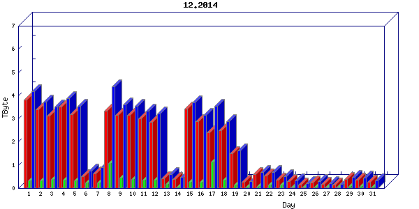 Traffic statistics, totals for internet2-rande