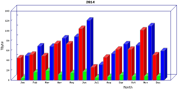 Traffic statistics, totals for internet2-rande