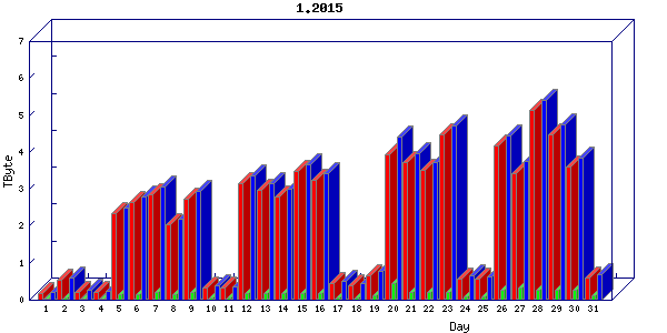Traffic statistics, totals for internet2-rande
