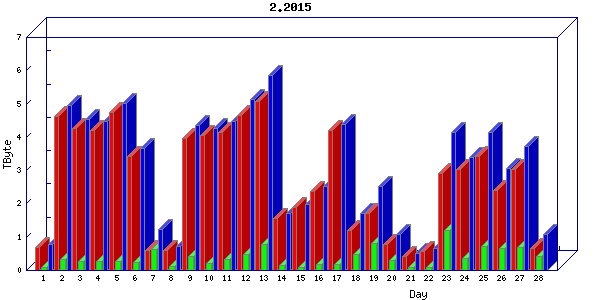 Traffic statistics, totals for internet2-rande