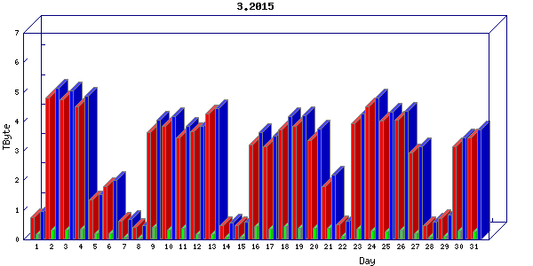 Traffic statistics, totals for internet2-rande
