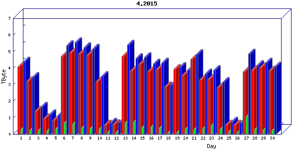 Traffic statistics, totals for internet2-rande