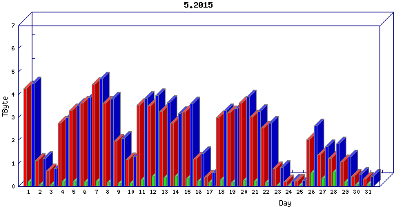 Traffic statistics, totals for internet2-rande