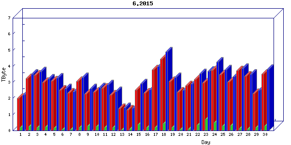 Traffic statistics, totals for internet2-rande