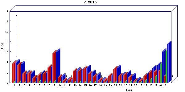 Traffic statistics, totals for internet2-rande