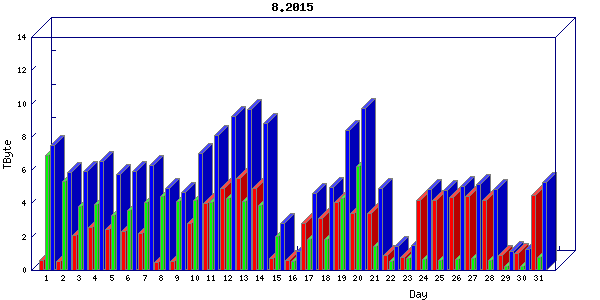 Traffic statistics, totals for internet2-rande