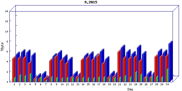 Traffic statistics, totals for internet2-rande