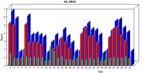 Traffic statistics, totals for internet2-rande