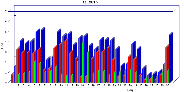 Traffic statistics, totals for internet2-rande