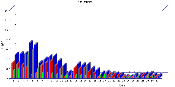 Traffic statistics, totals for internet2-rande