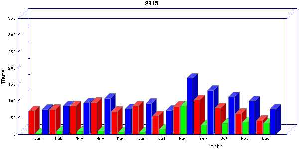 Traffic statistics, totals for internet2-rande
