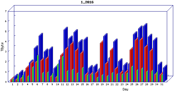 Traffic statistics, totals for internet2-rande