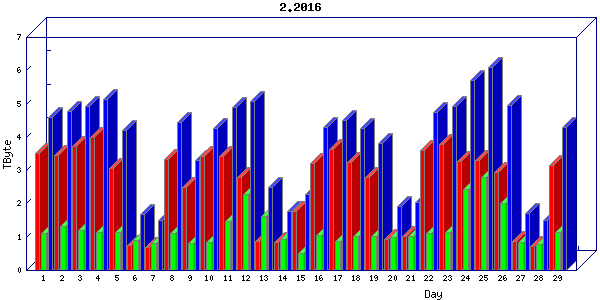 Traffic statistics, totals for internet2-rande