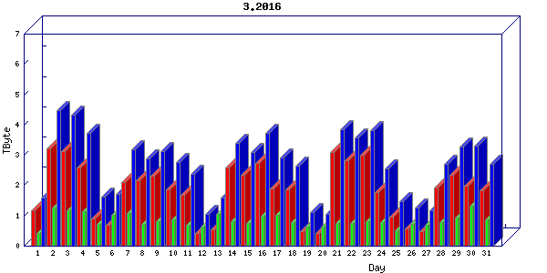 Traffic statistics, totals for internet2-rande