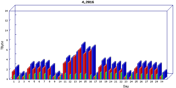Traffic statistics, totals for internet2-rande