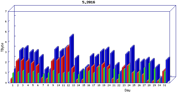 Traffic statistics, totals for internet2-rande