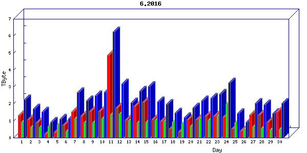 Traffic statistics, totals for internet2-rande