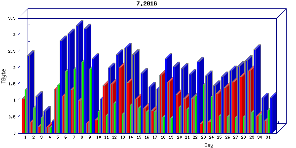 Traffic statistics, totals for internet2-rande