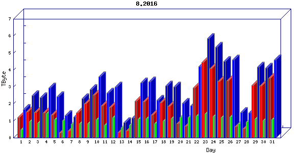Traffic statistics, totals for internet2-rande