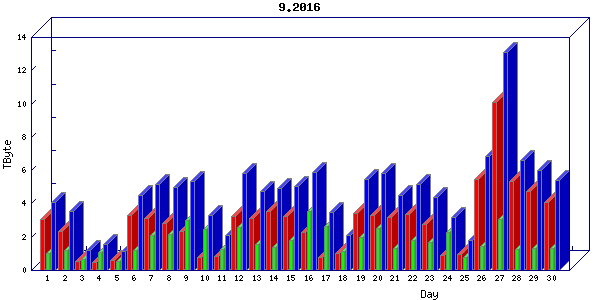 Traffic statistics, totals for internet2-rande