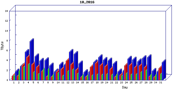 Traffic statistics, totals for internet2-rande