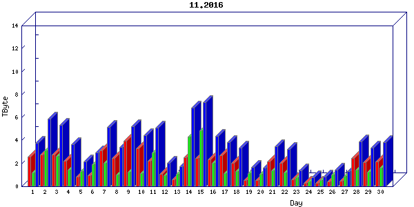 Traffic statistics, totals for internet2-rande