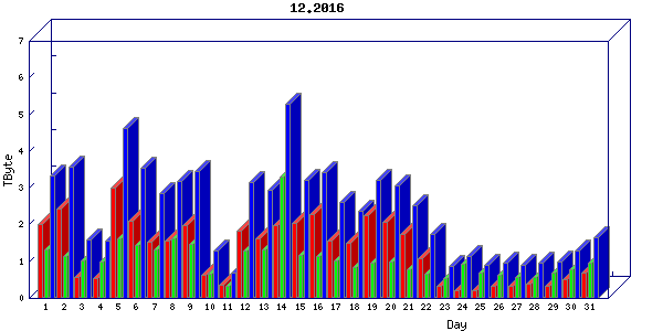 Traffic statistics, totals for internet2-rande