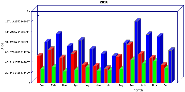 Traffic statistics, totals for internet2-rande