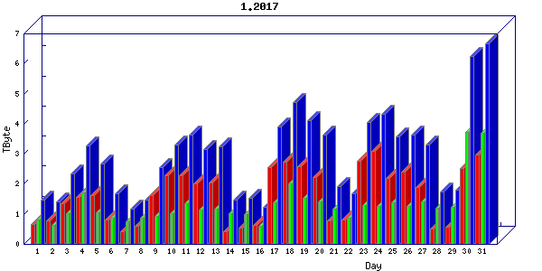 Traffic statistics, totals for internet2-rande