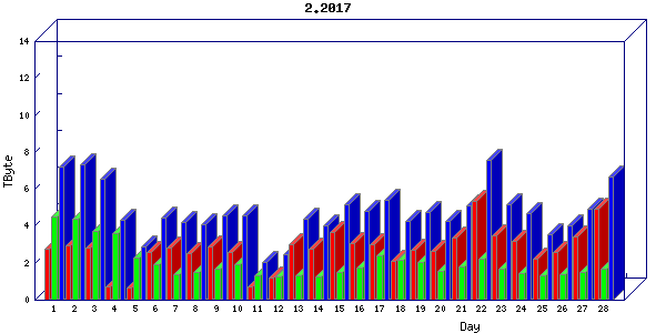 Traffic statistics, totals for internet2-rande