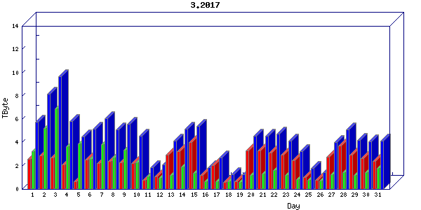 Traffic statistics, totals for internet2-rande