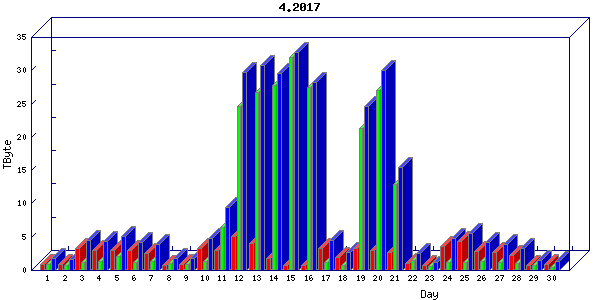 Traffic statistics, totals for internet2-rande