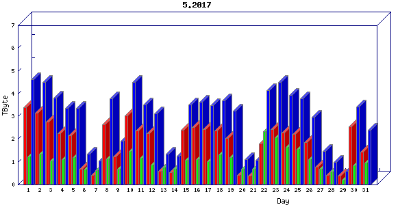 Traffic statistics, totals for internet2-rande