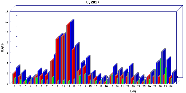 Traffic statistics, totals for internet2-rande