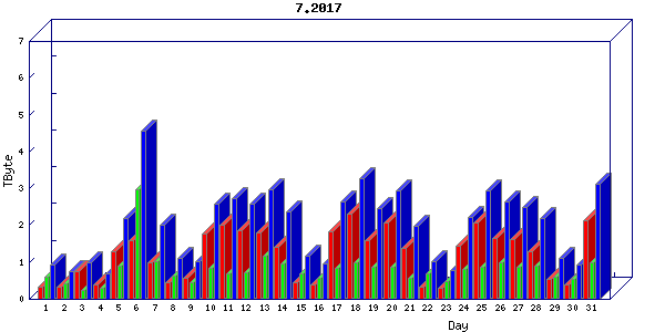 Traffic statistics, totals for internet2-rande
