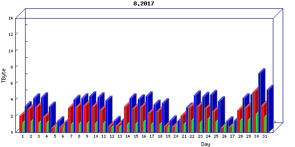 Traffic statistics, totals for internet2-rande