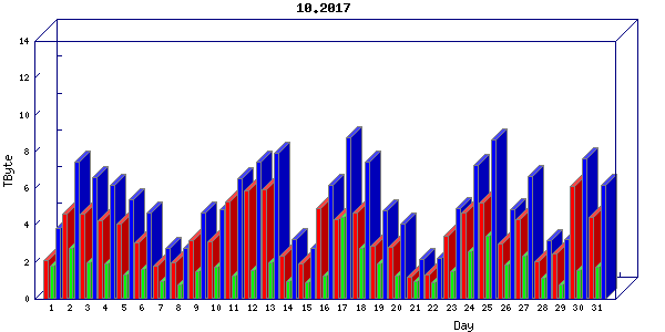 Traffic statistics, totals for internet2-rande