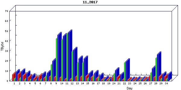 Traffic statistics, totals for internet2-rande