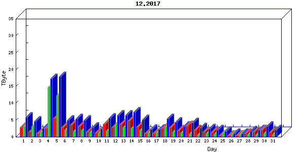 Traffic statistics, totals for internet2-rande