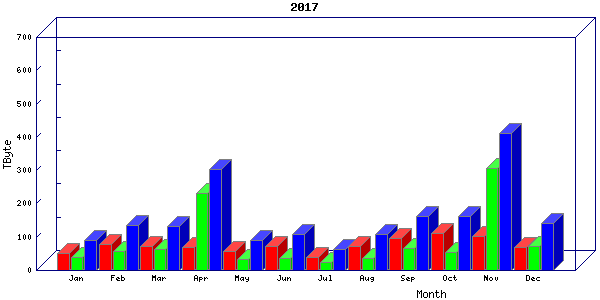 Traffic statistics, totals for internet2-rande