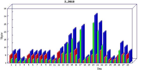 Traffic statistics, totals for internet2-rande