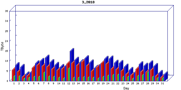 Traffic statistics, totals for internet2-rande