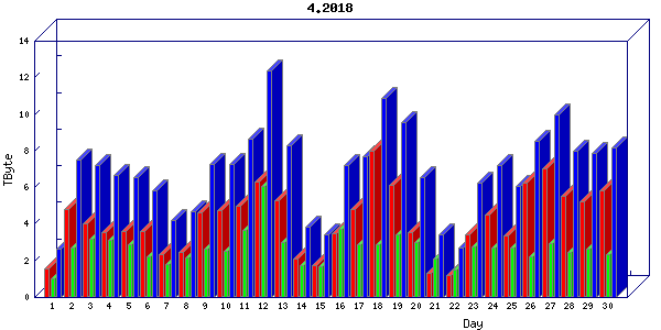 Traffic statistics, totals for internet2-rande