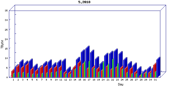 Traffic statistics, totals for internet2-rande