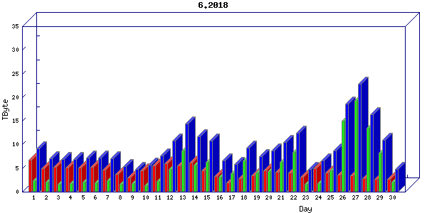 Traffic statistics, totals for internet2-rande
