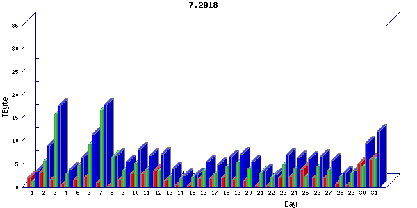 Traffic statistics, totals for internet2-rande